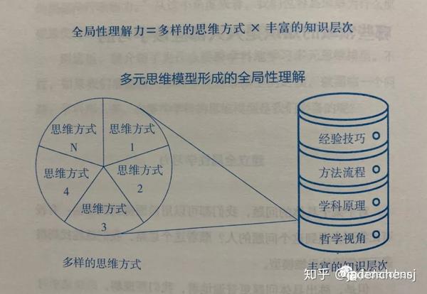 学习的 全局性理解是指我们能从不同的角度和不同的层次全面地理解