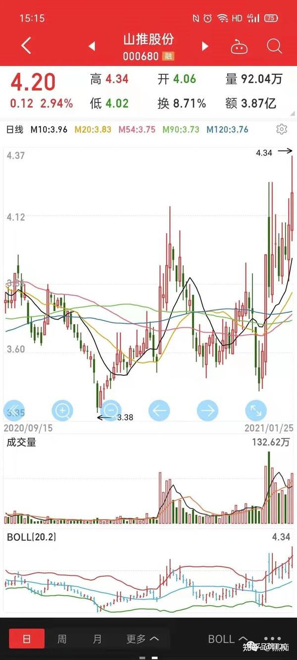 股市交易日记:山推股份 驰宏锌锗 兴业证券 富临精工