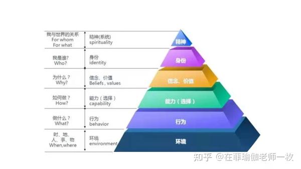 nlp逻辑六层次