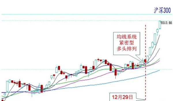 大盘箱体突破 演绎指数行情