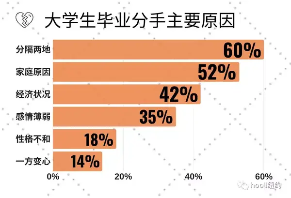 大学毕业分手率高达68纽约有哪些大楼可以养宠物