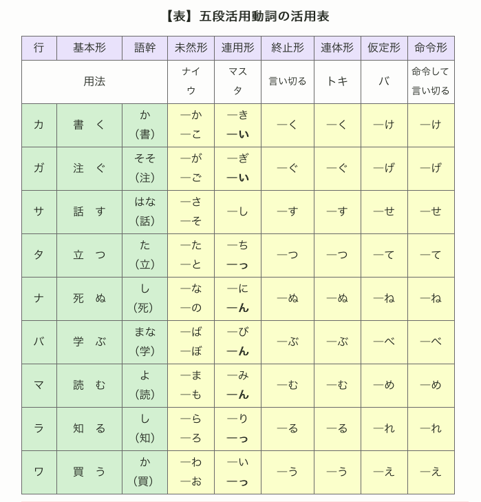 对照此图效果更佳 查词典里的动词形态 二,い => 连用形(ます/た/て)