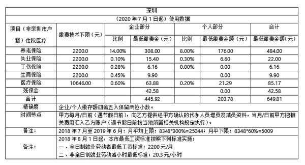 注意广州和深圳的社保缴费标准2021年1月起调整