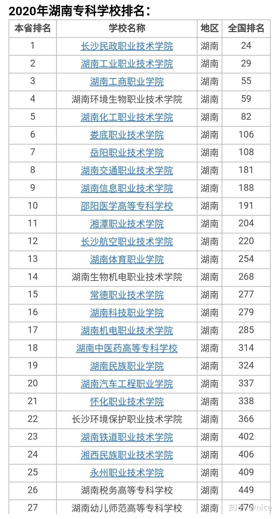 2020湖南专科学校排名最新高职院校排行榜