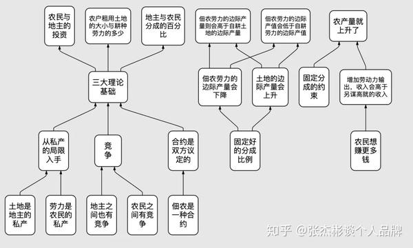 举个例子,最近我在看张五常的《佃农理论》,就画了这张因果关系图.