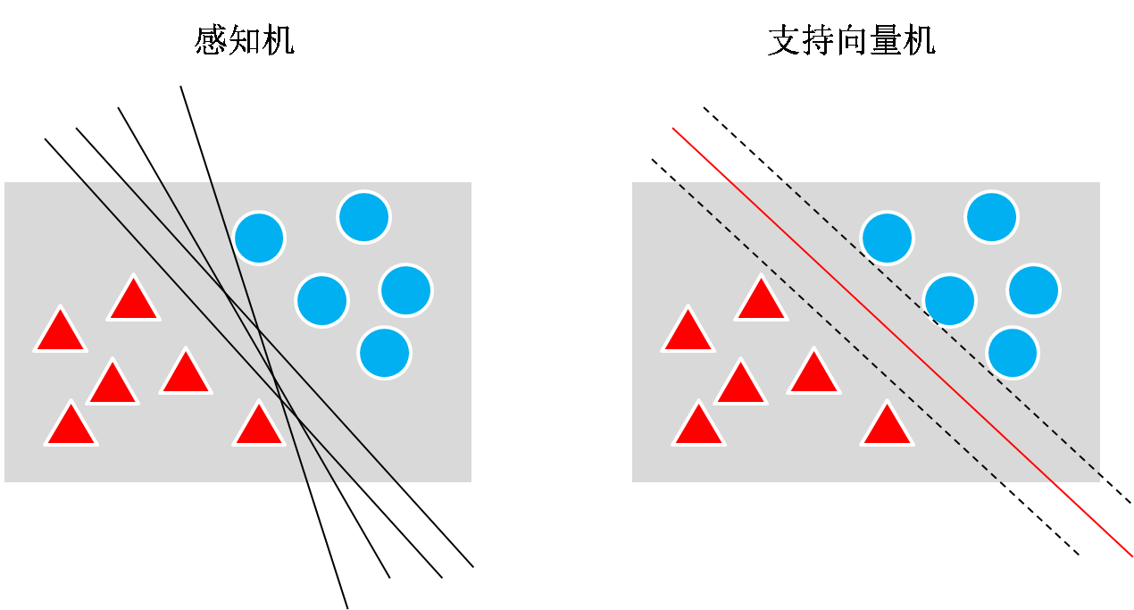 nlp重剑篇之感知机与支持向量机