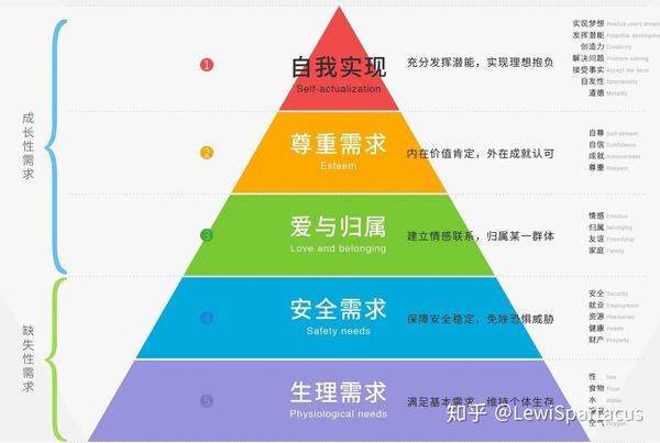 马斯洛五需求