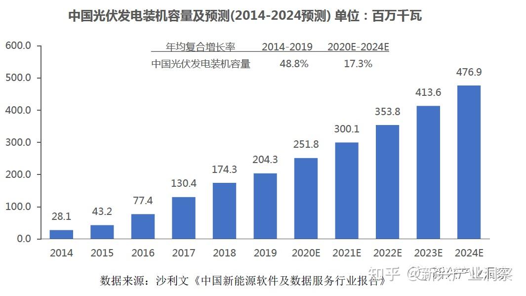 1亿千瓦以上,其中,光伏发电装机达到1.