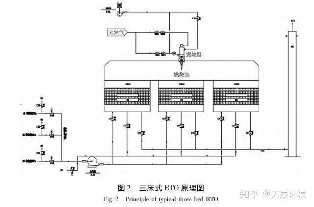 蓄热催化燃烧rco设备