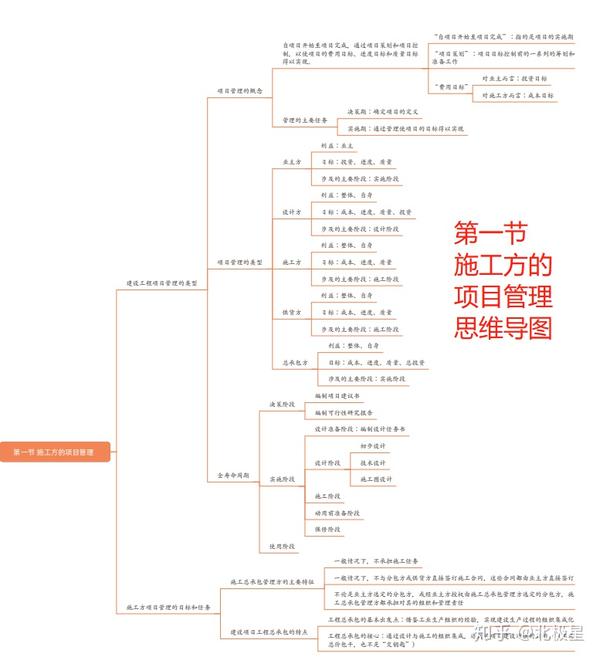 2021二建备考启程!善用思维导图,提高备考效率,全科高清版