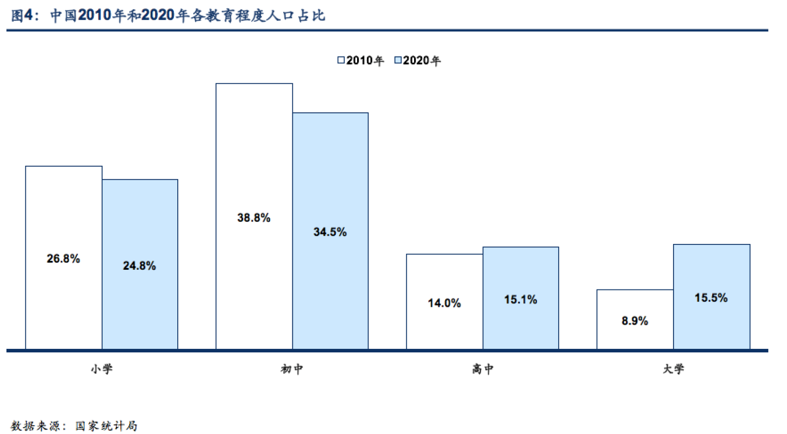 趋势四:从人口素质上看,中国人口受教育水平大幅度提高