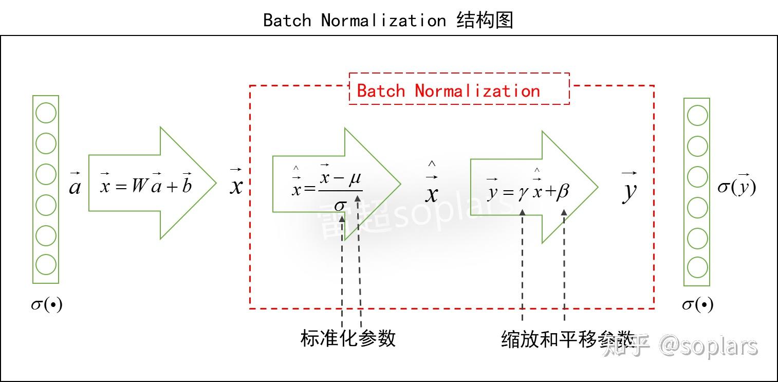 理解Batch Normalization系列1原理清晰解释 知乎