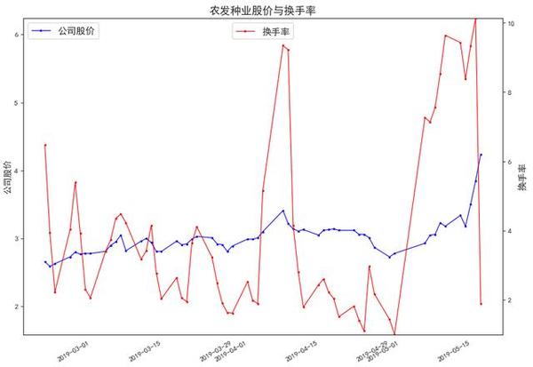 股市舆情:农发种业股价与网络舆情变化研究