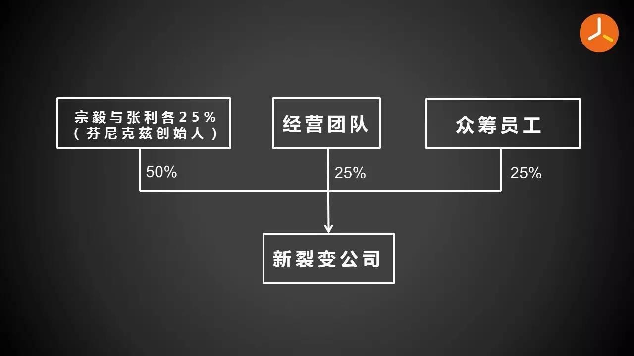 股权设计老司机告诉你,这10种股权结构会影响公司融资