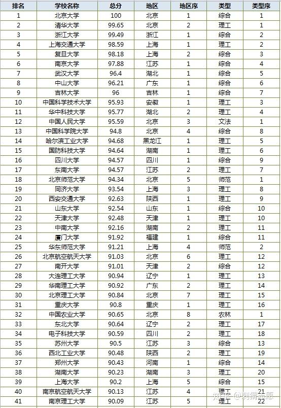 2020中国大学各类型排名第一的高校