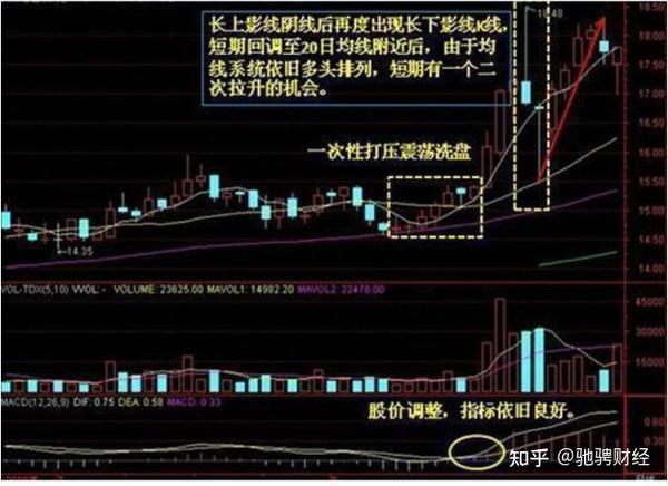 中国股市:"蚂蚁上树"形态一出,就是牛股暴涨前的信号