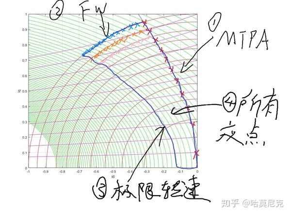 用解析法计算永磁同步电机制作效率map图时的工作点