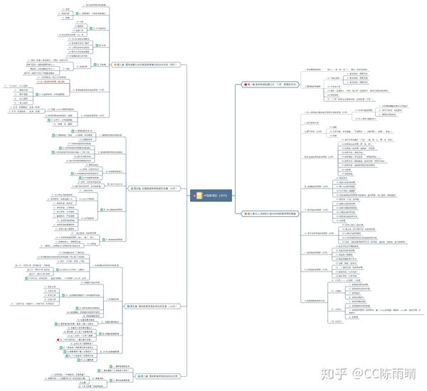 中国教育史思维导图(古代,近代,现代)