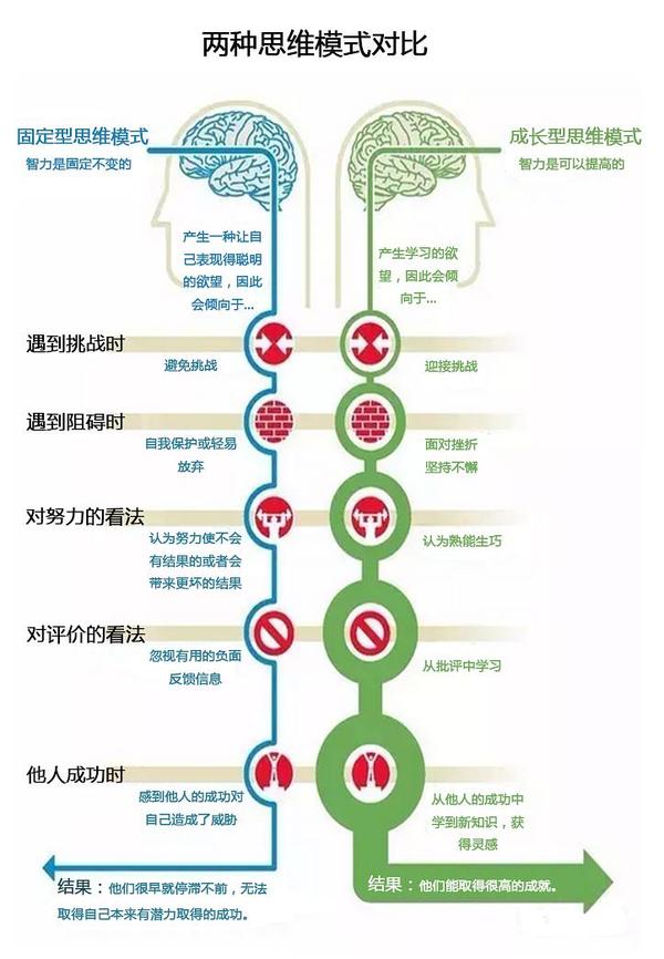 图片出自:卡罗尔·德韦克《终身成长》