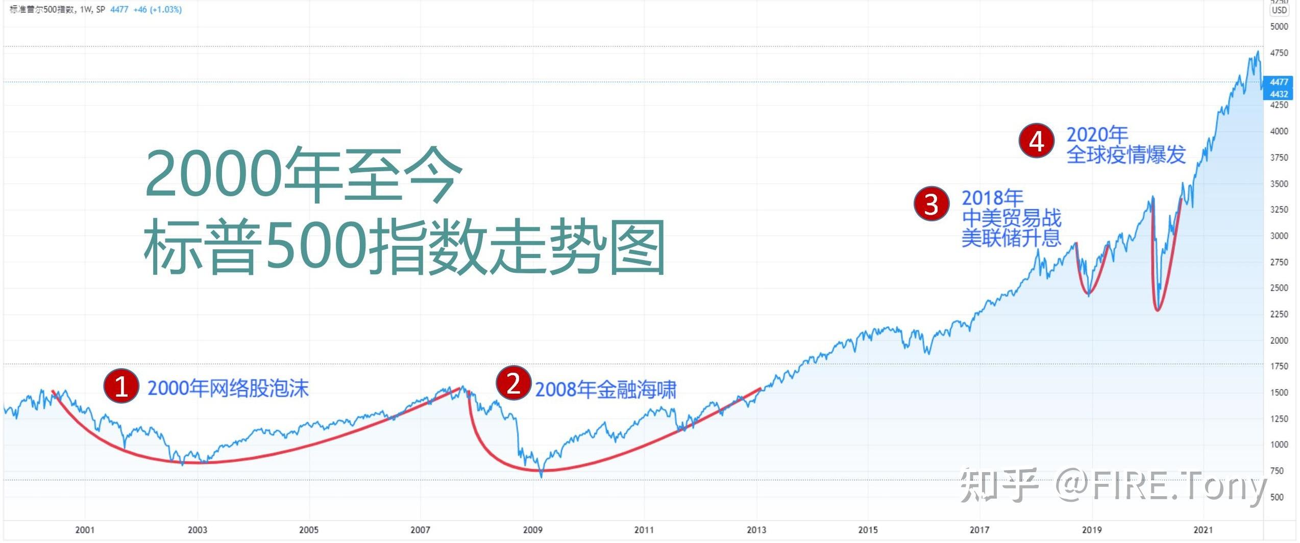 如果美股崩盘定投标普500指数的人下场会如何