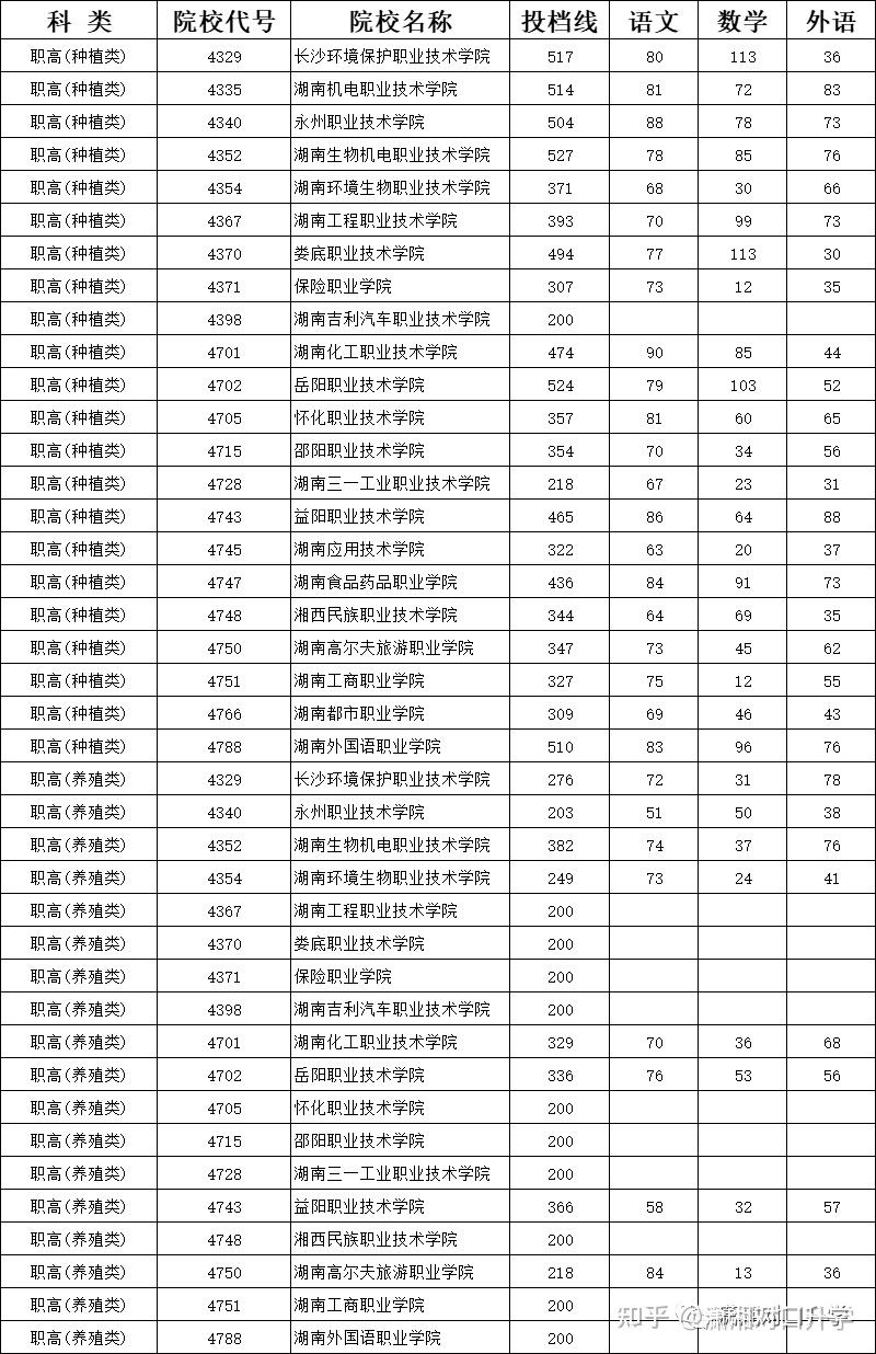 湖南艺术职业学院2022年单独招生计划