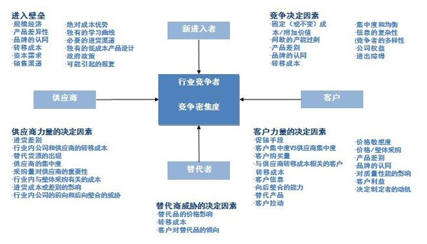 这里是我本人在分析时通常使用的我自创的 波特五力的不可能三角:销售