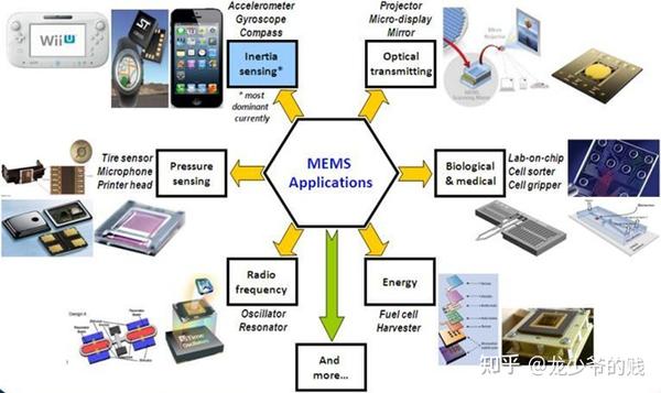 mems传感器在各个细分领域的应用