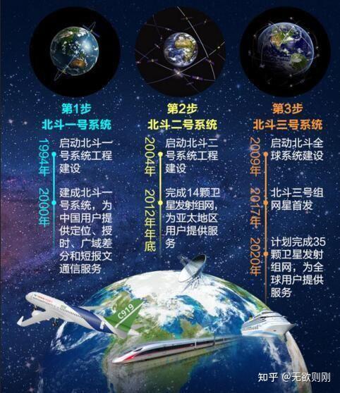 年底,建成北斗一号系统,向中国提供服务;2012年底,建成北斗二号系统
