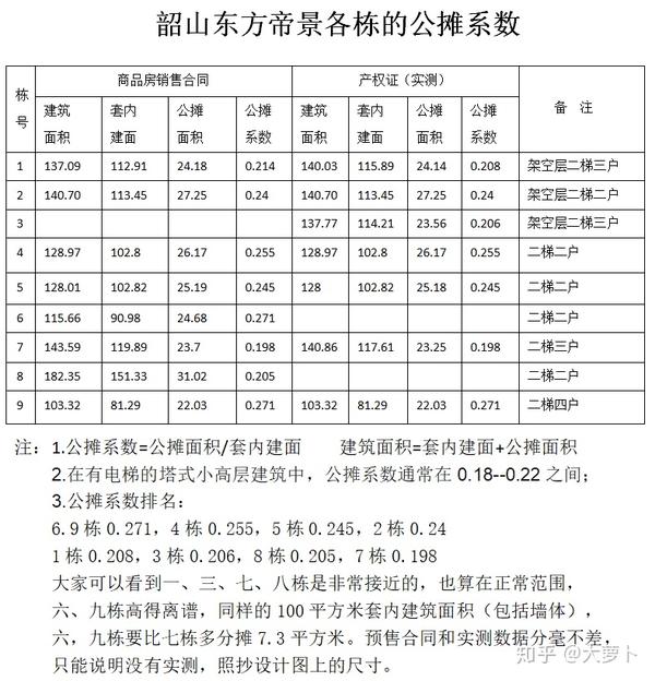 看不懂的公摊系数:一个小区的调查报告