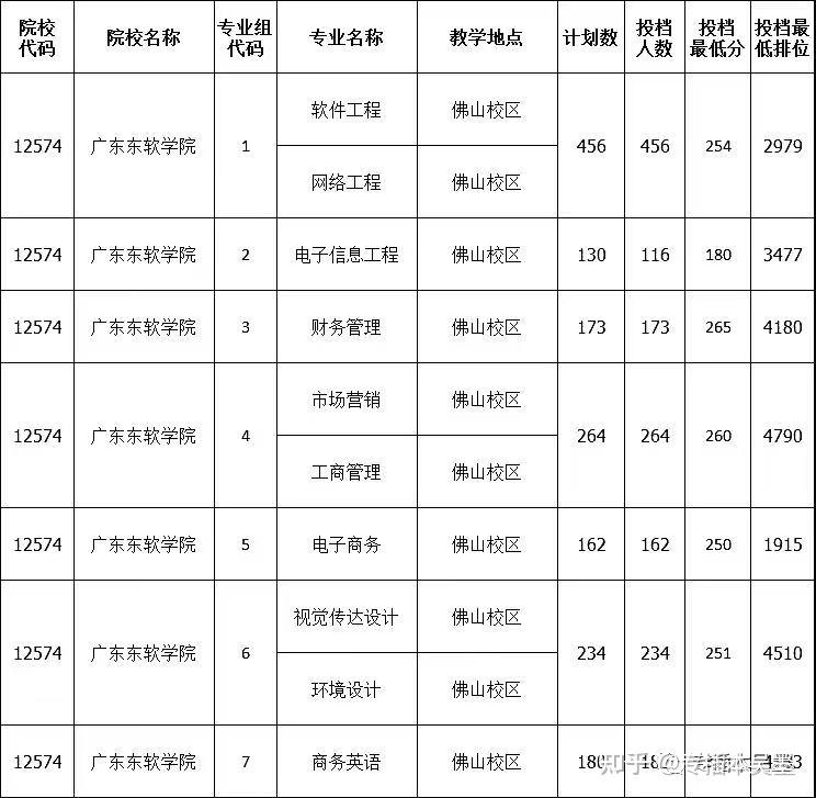 收藏2022年广东专插本35所院校已公布普通批投档线含各校2021年数据