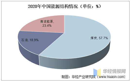 目前,我国能源结构中化石能源比重偏高.