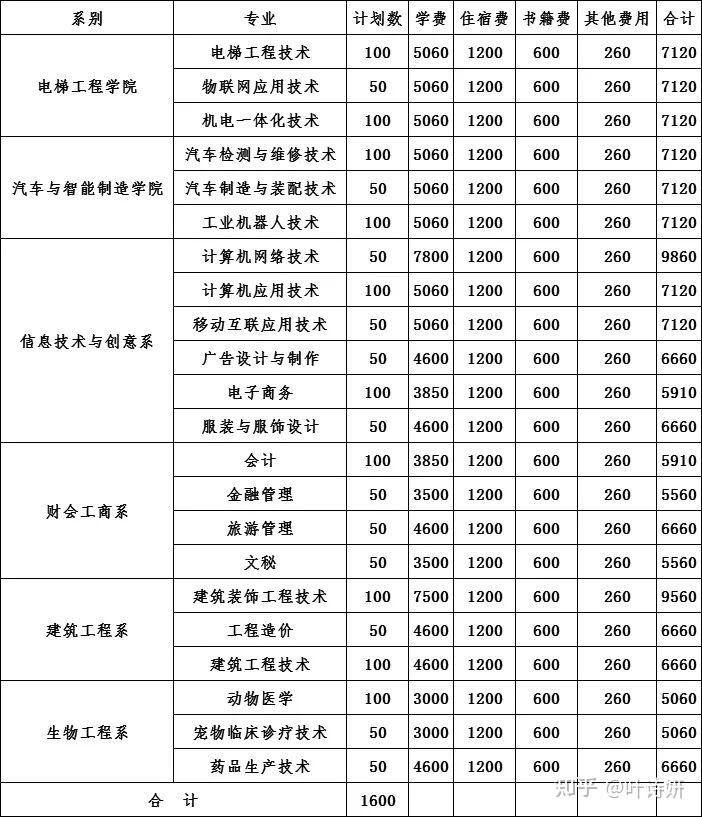 邵阳职业技术学院的学费是多少每个月生活费多少钱够花