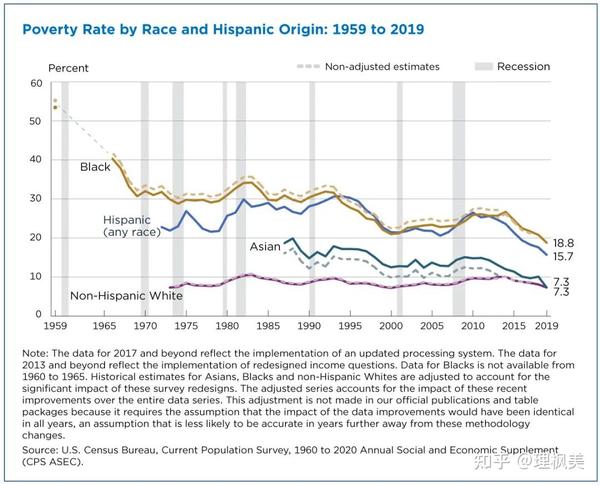 美国各个主要族裔的贫困率变化曲线(1959-2019年,美国人口普查局)