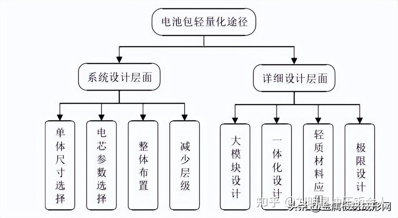 电池包结构轻量化的5种关键方法 知乎