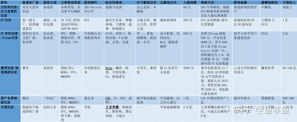 用一张表格来回答这个问题: 当然,一个玩家在鄙视链中的位置不是一成