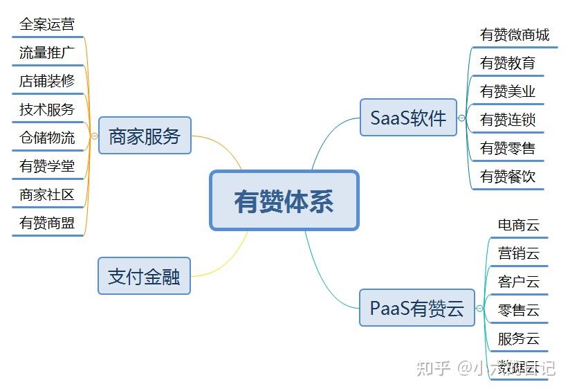 有赞产品分析——带商家盘私域的SaaS