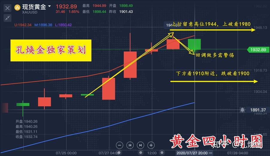 孔焕金727黄金多头狂欢切勿逆势回踩开多顺势收割盈利