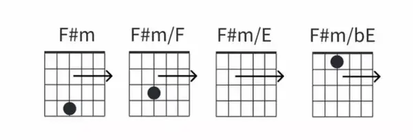 我用了: 结尾的部分,我用了b6-b7-1级的进行,就是fmaj7-gmaj7-amaj7