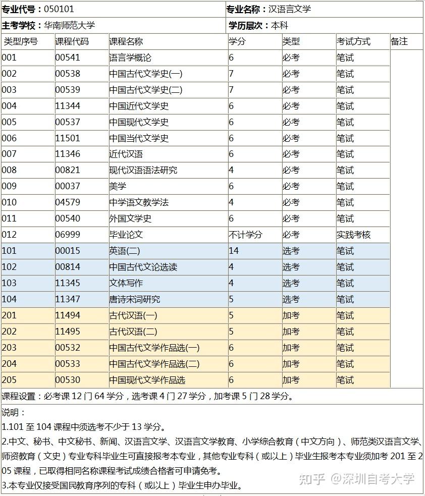 广东自考本科汉语言文学专业好吗