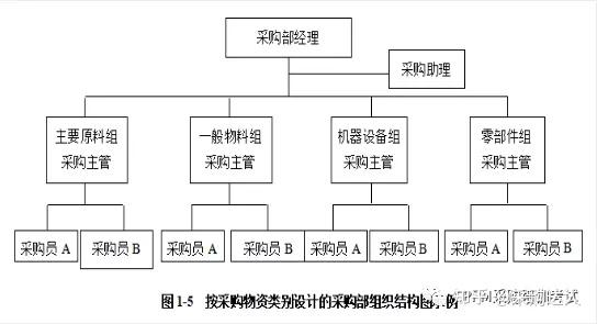 (二)按职能设计的采购部组织结构根据采购过程中的职能不同,采购部的