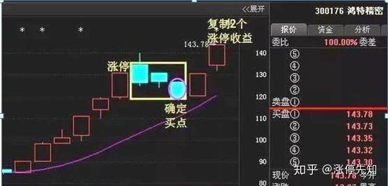 最后一根象征洗盘结束,再次启动的涨停板要求成交量再次放大,也就是