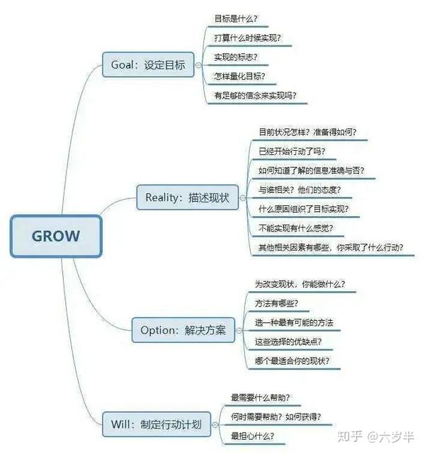 运营之星-这样的grow模型规划你还不来?