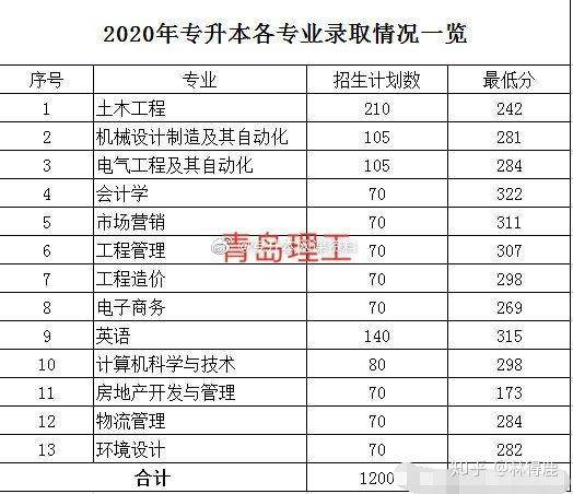 2020年山东专升本各院校投档分数线来了