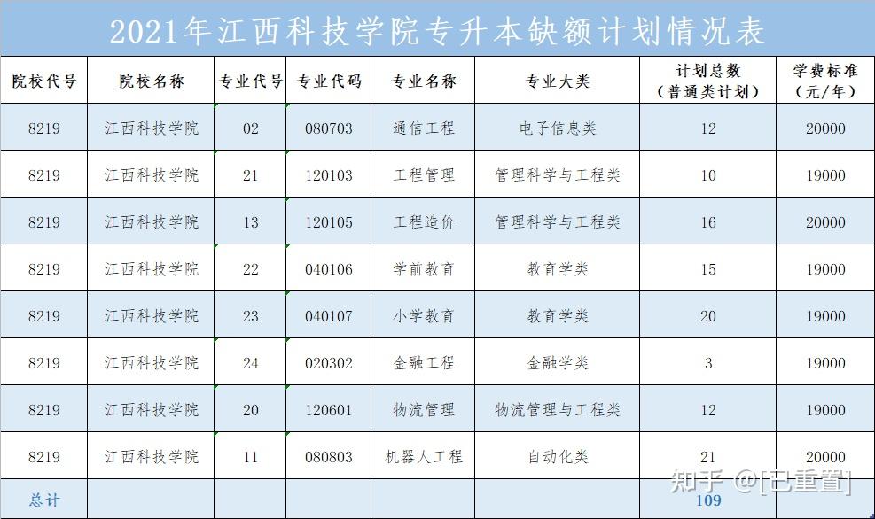 江西科技学院2021年专升本公布调剂计划