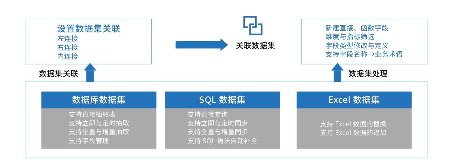 在dataease开源数据可视化平台中关联数据集制作宽表