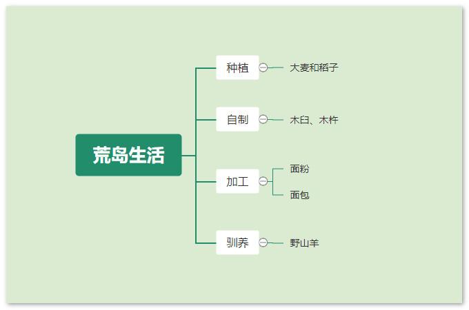 鲁滨逊漂流记思维导图