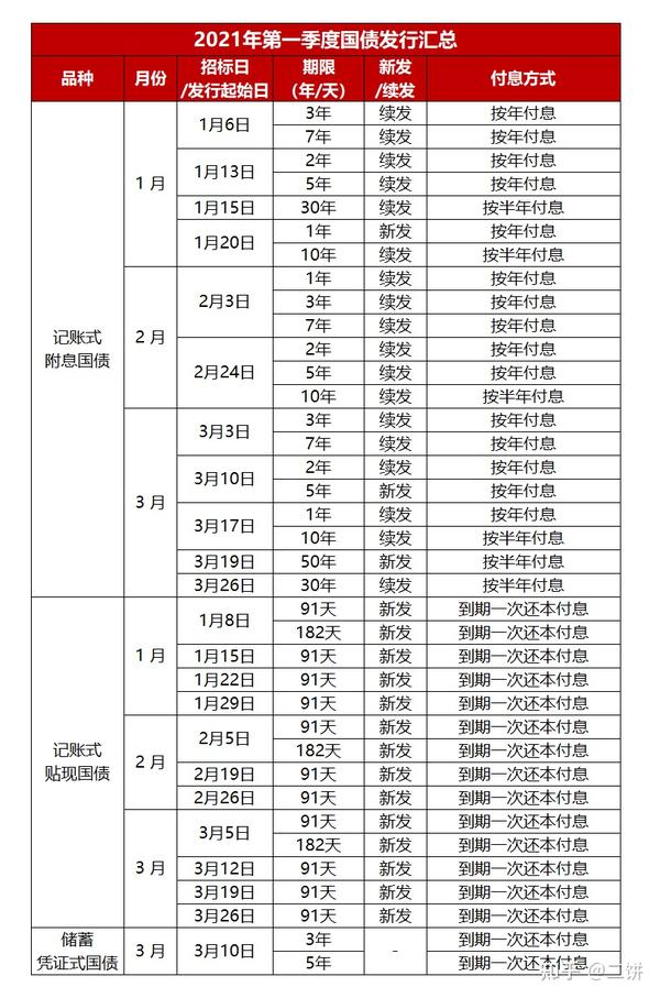 2021年稳健投资——国债怎么买?