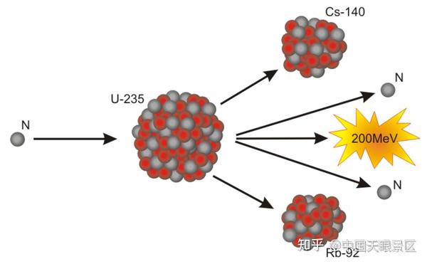 铀-235自发裂变过程之一.