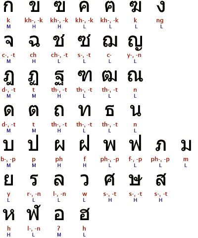 泰语源于古代印度语——梵语(sanskrit)及巴利语(pali),也汇入了许多