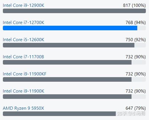 2022年4月更新i712700k装机配置方案推荐12700k搭配的主板推荐12700k